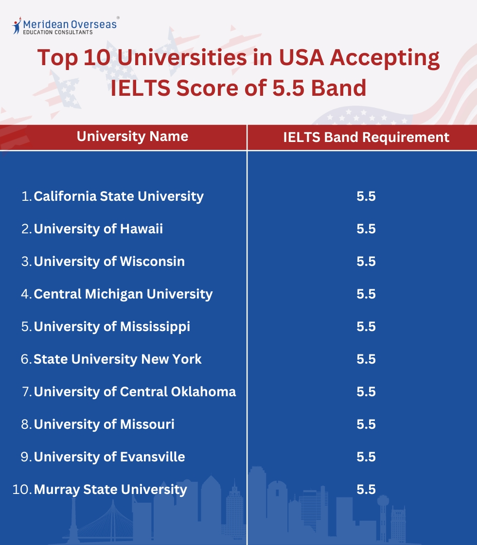 Top Universities Accepting IELTS 5.5 Band Scores in USA